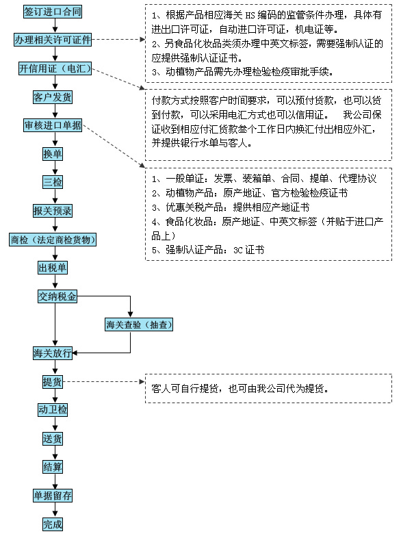 积台贸易进口代理流程改后.jpg